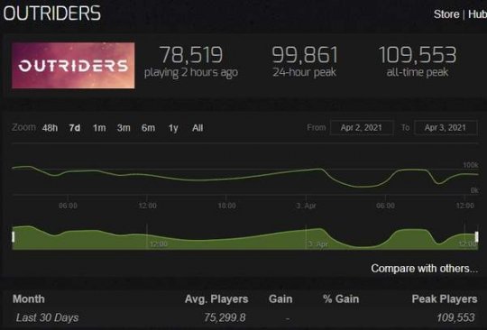 《先驱者》Steam玩家人数破11万 完爆《漫威复联》同期