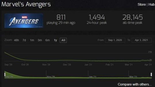 《先驱者》Steam玩家人数破11万 完爆《漫威复联》同期