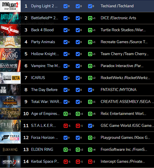 Steam全球愿望单排名 《垂死之光2》排名第一