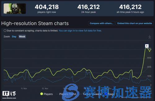 《使命召唤：战区2》今日上线，Steam  在线玩家数突破 40 万(使命召唤战区手游下载安卓)