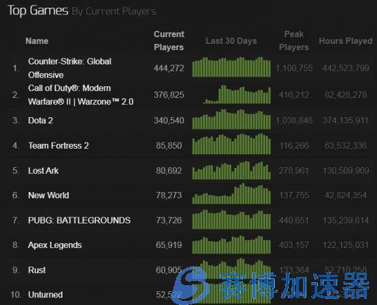 《使命召唤：战区2》Steam玩家数突破40万 太火爆了(使命召唤战区手游)