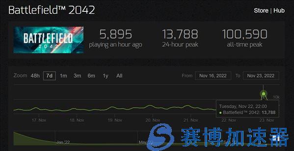 《战地2042》S3赛季人气回升 Steam在线峰值重回万人(战地2042刷经验)