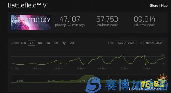 《战地》系列Steam大促销 《战地5》在线峰值接近6万(《战地》系列的祖传主旋律的作曲人)