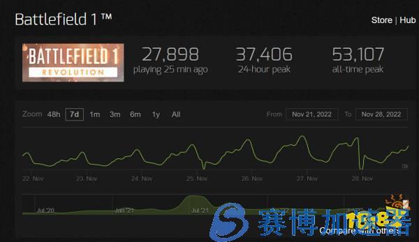 《战地》系列Steam大促销 《战地5》在线峰值接近6万(《战地》系列的祖传主旋律的作曲人)