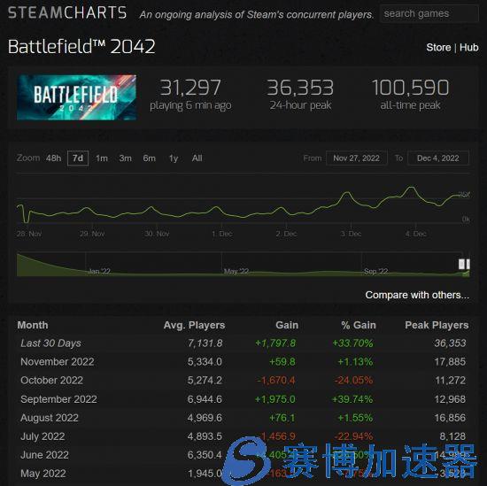 《战地2042》免费试玩开启后 Steam在线超过3万人(战地2042怎么改英文配音)