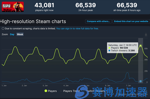 Steam《大镖客2》在线玩家数历史新高 超6.6万人(荒野大镖steam)
