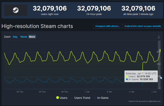 Steam同时在线玩家达成新纪录：《CS：GO》位居榜首！
