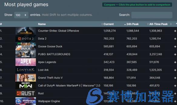 Steam同时在线玩家达成新纪录：《CS：GO》位居榜首！