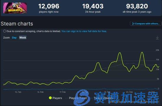 《无主之地3》Steam在线玩家人数暴涨！打一折引发新热潮(无主之地3steam叫什么)