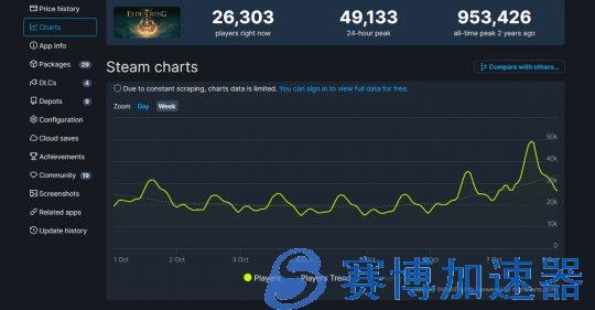 《艾尔登法环》新史低促销后 登顶Steam销量榜(艾尔登法环新手攻略路线)