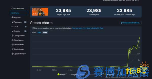 《半条命》Steam在线峰值打破记录 将近2.4万人
