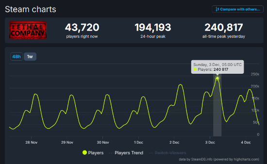 《致命公司》登顶Steam全球畅销榜！玩家峰值24万