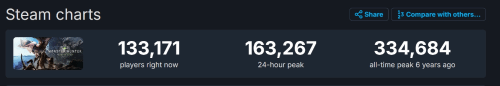 《怪物猎人：世界》Steam在线人数升至16万！已达历史峰值一半(怪物猎人世界龙玉哪里出)