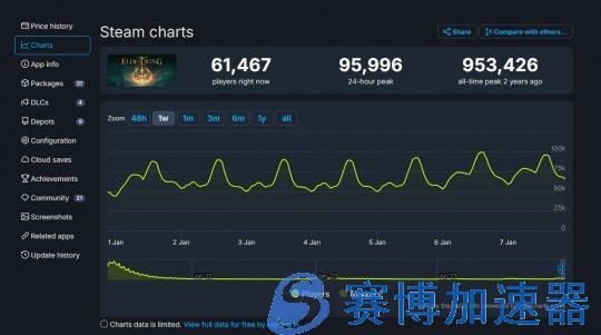 《艾尔登法环》Steam在线复苏 24小时峰值超过9万人(艾尔登法环瑟濂支线任务)