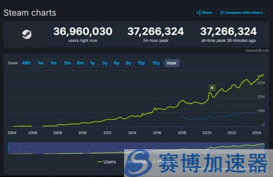 Steam同时在线人数超3700万再创新高 《黑神话：悟空》立大功！