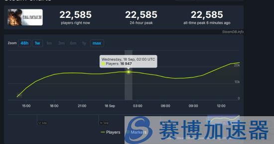 外媒称《最终幻想16》PC版表现冷淡：首日在线峰值还不如《最终幻想15》(最终幻想7番外)